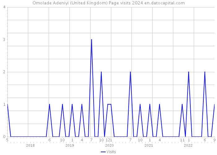 Omolade Adeniyi (United Kingdom) Page visits 2024 