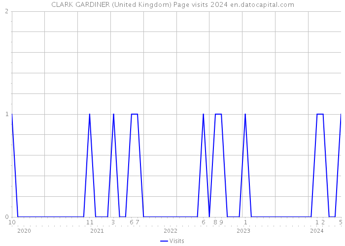 CLARK GARDINER (United Kingdom) Page visits 2024 