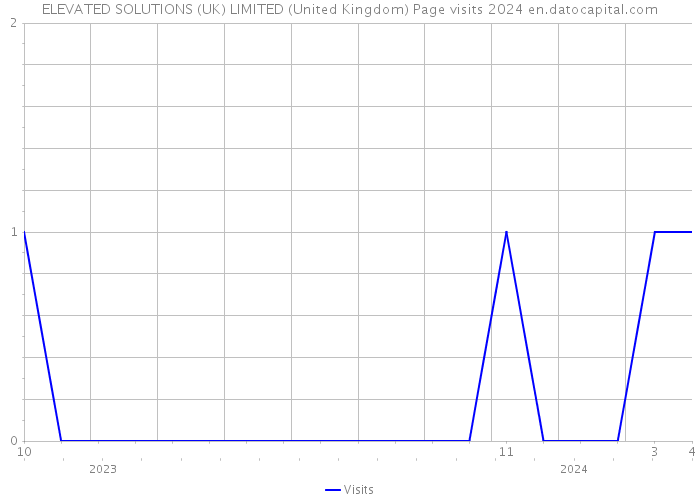 ELEVATED SOLUTIONS (UK) LIMITED (United Kingdom) Page visits 2024 