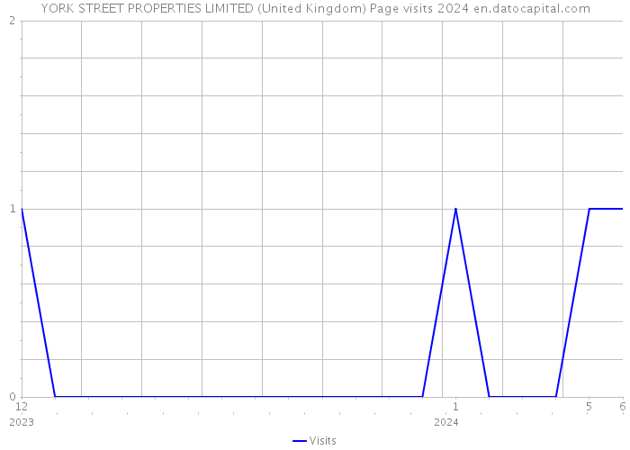 YORK STREET PROPERTIES LIMITED (United Kingdom) Page visits 2024 