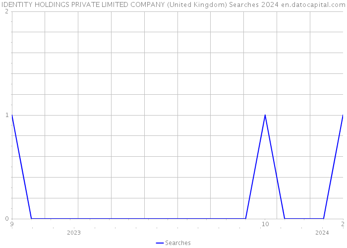 IDENTITY HOLDINGS PRIVATE LIMITED COMPANY (United Kingdom) Searches 2024 