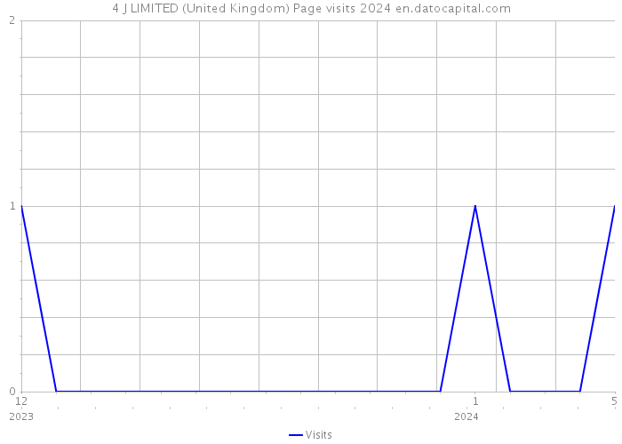 4 J LIMITED (United Kingdom) Page visits 2024 