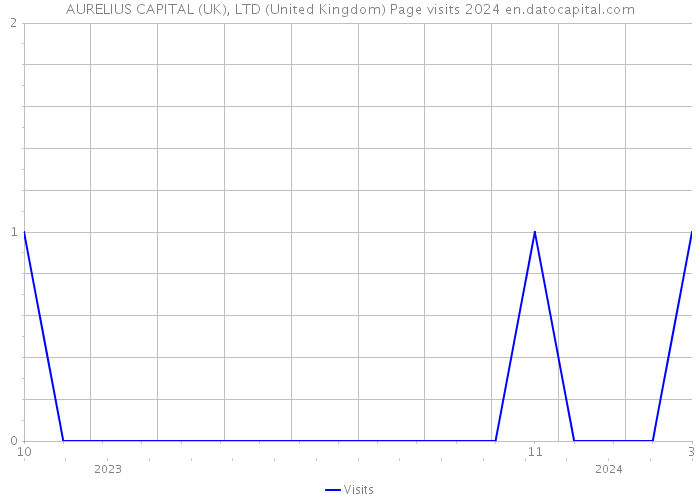 AURELIUS CAPITAL (UK), LTD (United Kingdom) Page visits 2024 