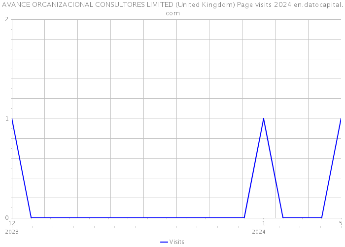 AVANCE ORGANIZACIONAL CONSULTORES LIMITED (United Kingdom) Page visits 2024 