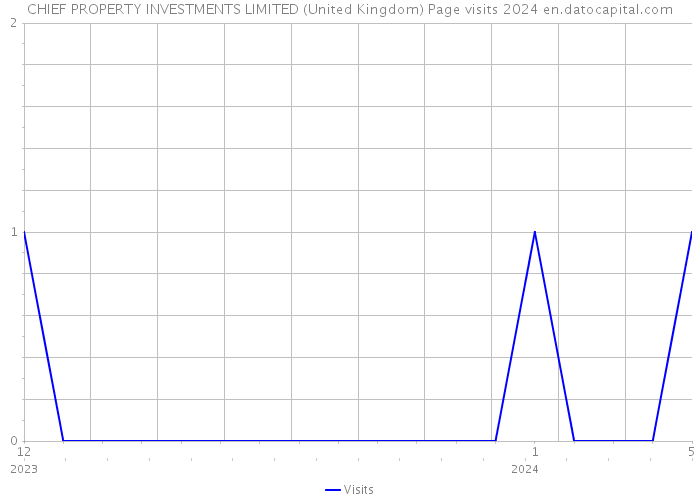 CHIEF PROPERTY INVESTMENTS LIMITED (United Kingdom) Page visits 2024 