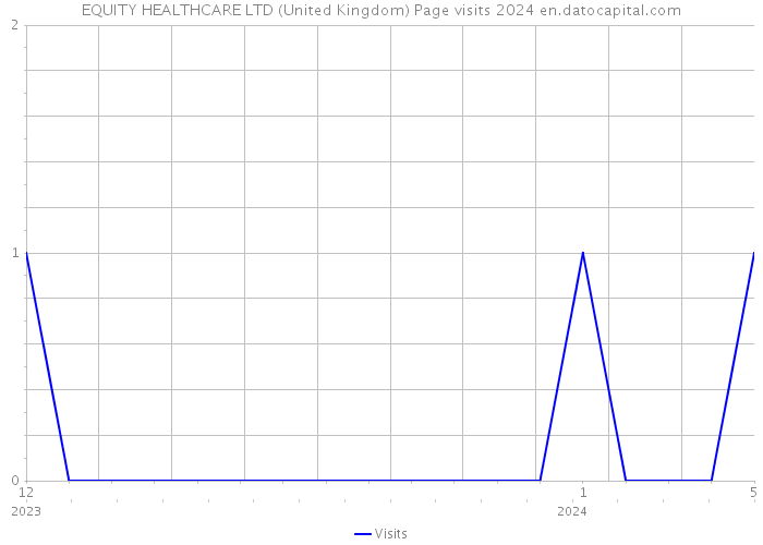 EQUITY HEALTHCARE LTD (United Kingdom) Page visits 2024 