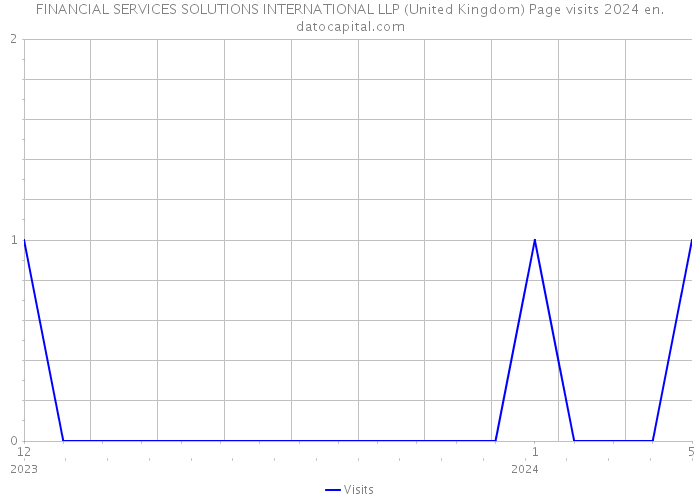 FINANCIAL SERVICES SOLUTIONS INTERNATIONAL LLP (United Kingdom) Page visits 2024 