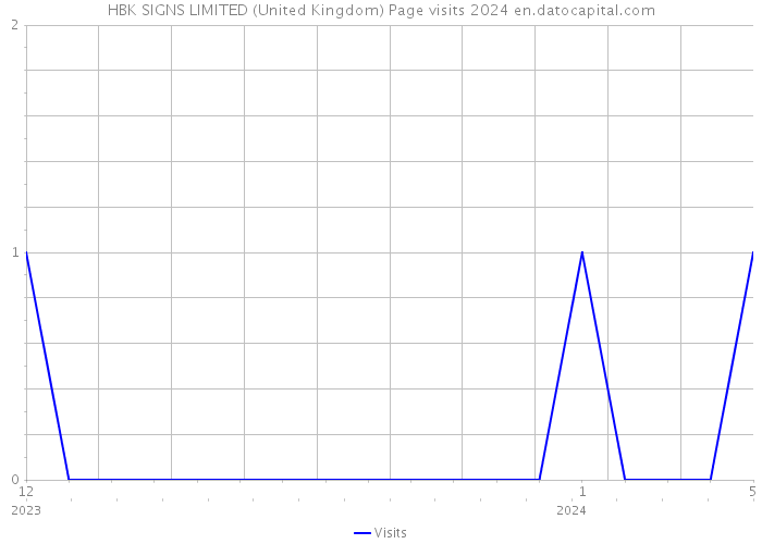 HBK SIGNS LIMITED (United Kingdom) Page visits 2024 