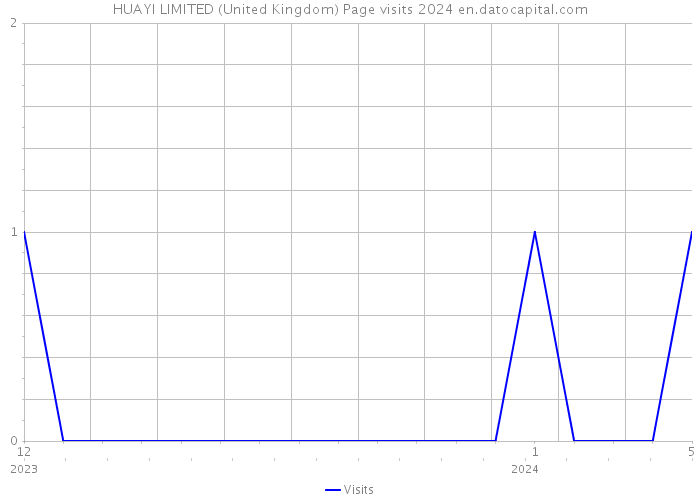 HUAYI LIMITED (United Kingdom) Page visits 2024 