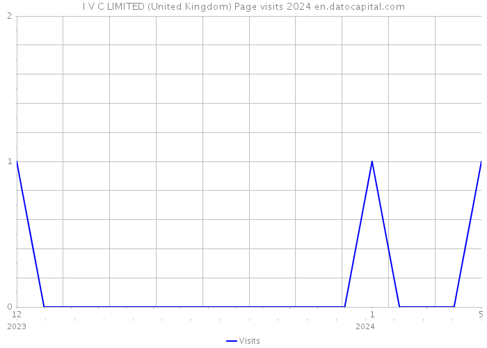 I V C LIMITED (United Kingdom) Page visits 2024 