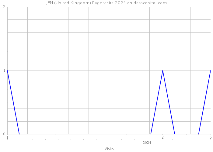 JEN (United Kingdom) Page visits 2024 