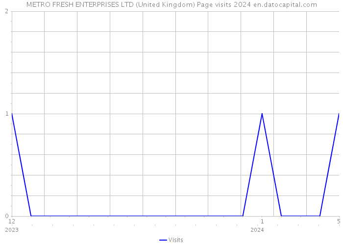 METRO FRESH ENTERPRISES LTD (United Kingdom) Page visits 2024 