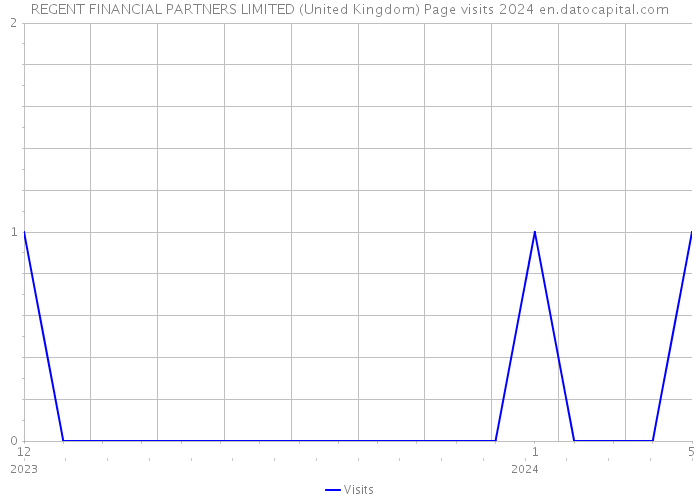 REGENT FINANCIAL PARTNERS LIMITED (United Kingdom) Page visits 2024 