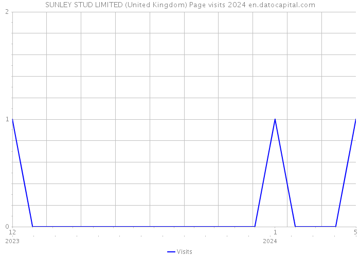 SUNLEY STUD LIMITED (United Kingdom) Page visits 2024 