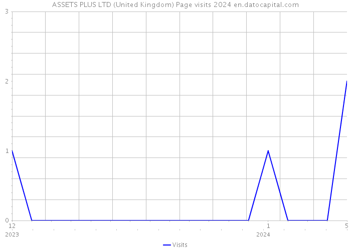 ASSETS PLUS LTD (United Kingdom) Page visits 2024 