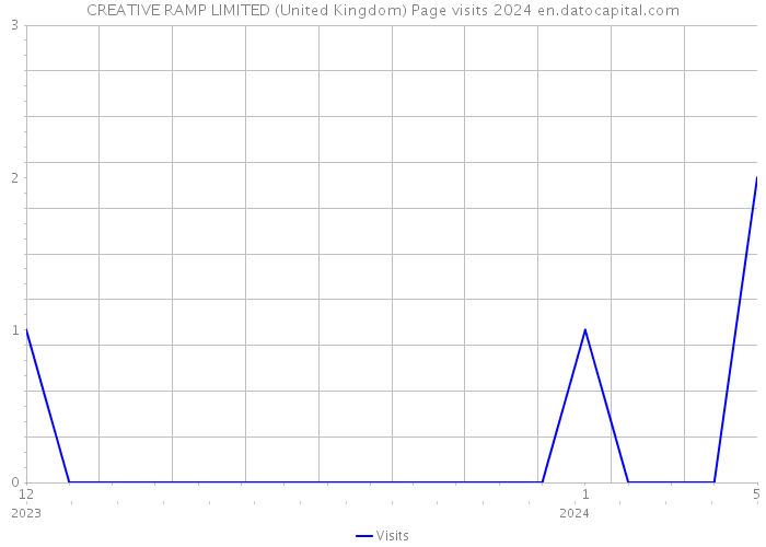 CREATIVE RAMP LIMITED (United Kingdom) Page visits 2024 
