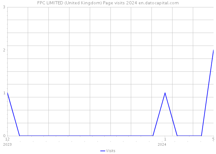 FPC LIMITED (United Kingdom) Page visits 2024 