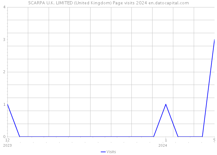 SCARPA U.K. LIMITED (United Kingdom) Page visits 2024 
