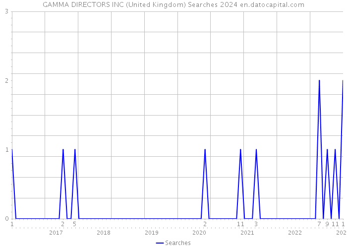 GAMMA DIRECTORS INC (United Kingdom) Searches 2024 