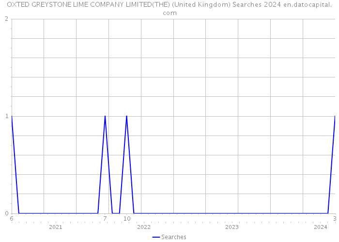 OXTED GREYSTONE LIME COMPANY LIMITED(THE) (United Kingdom) Searches 2024 