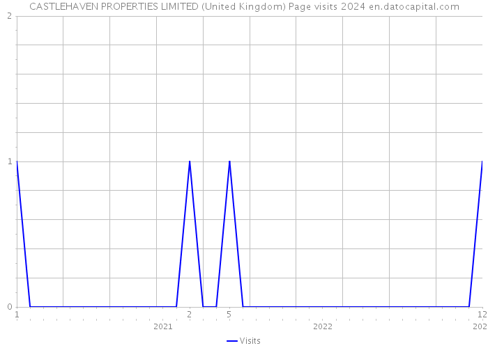 CASTLEHAVEN PROPERTIES LIMITED (United Kingdom) Page visits 2024 