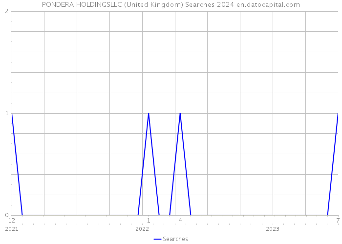 PONDERA HOLDINGSLLC (United Kingdom) Searches 2024 