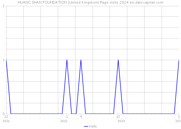 HUANG SHAN FOUNDATION (United Kingdom) Page visits 2024 