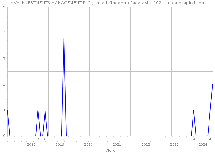 JAVA INVESTMENTS MANAGEMENT PLC (United Kingdom) Page visits 2024 