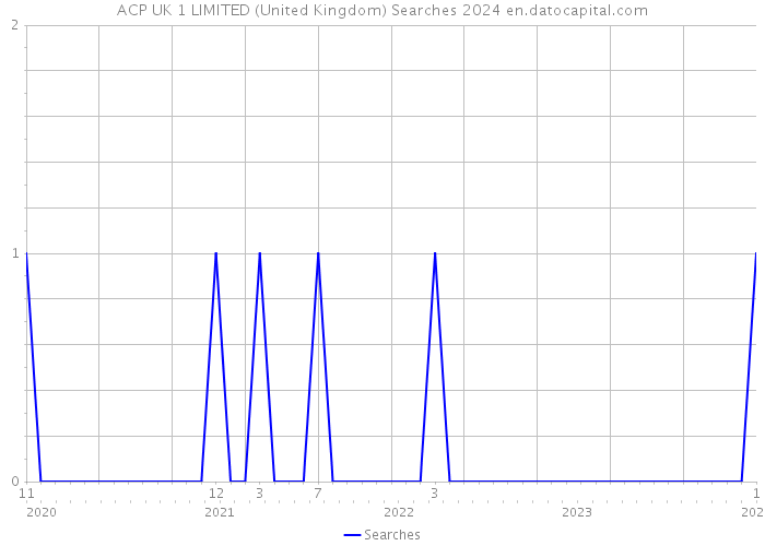 ACP UK 1 LIMITED (United Kingdom) Searches 2024 