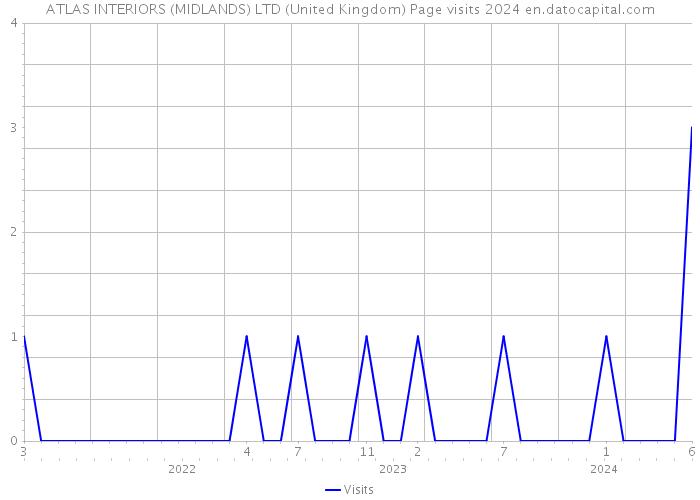 ATLAS INTERIORS (MIDLANDS) LTD (United Kingdom) Page visits 2024 