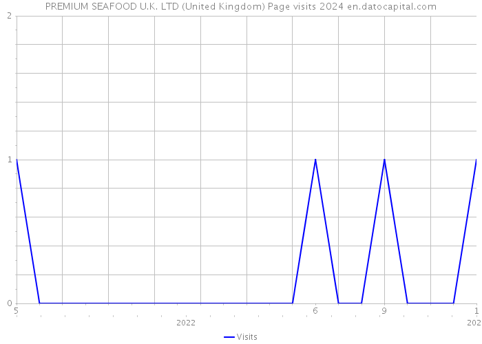 PREMIUM SEAFOOD U.K. LTD (United Kingdom) Page visits 2024 