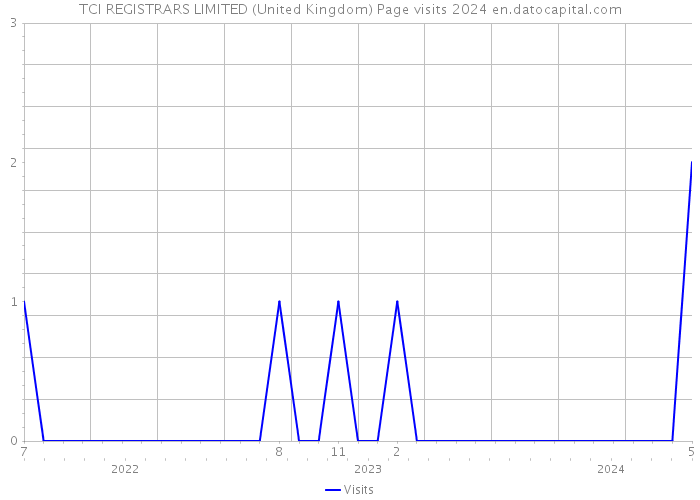 TCI REGISTRARS LIMITED (United Kingdom) Page visits 2024 