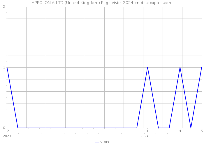 APPOLONIA LTD (United Kingdom) Page visits 2024 