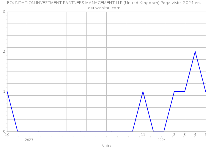 FOUNDATION INVESTMENT PARTNERS MANAGEMENT LLP (United Kingdom) Page visits 2024 