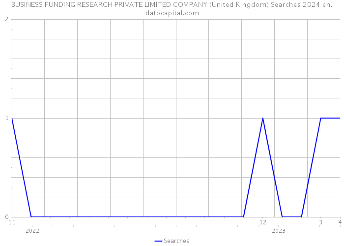 BUSINESS FUNDING RESEARCH PRIVATE LIMITED COMPANY (United Kingdom) Searches 2024 