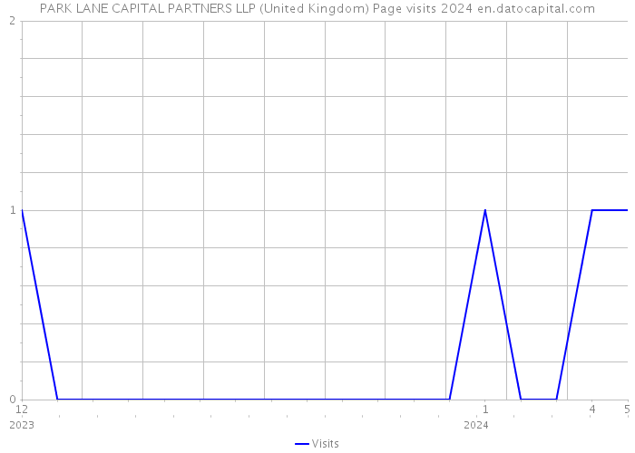 PARK LANE CAPITAL PARTNERS LLP (United Kingdom) Page visits 2024 