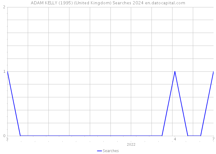 ADAM KELLY (1995) (United Kingdom) Searches 2024 