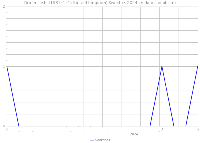 Dritan Lushi (1981-1-1) (United Kingdom) Searches 2024 