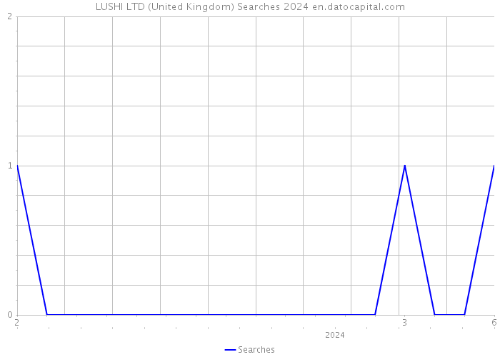 LUSHI LTD (United Kingdom) Searches 2024 
