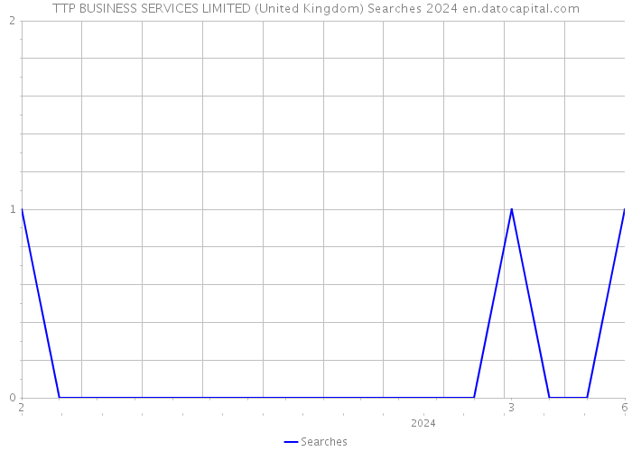 TTP BUSINESS SERVICES LIMITED (United Kingdom) Searches 2024 
