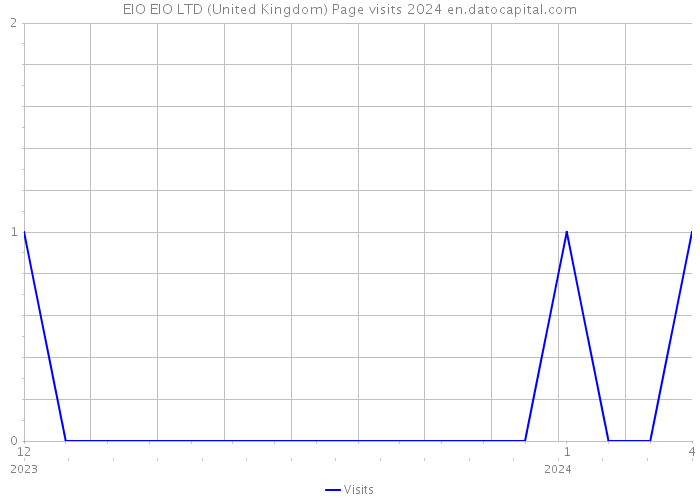 EIO EIO LTD (United Kingdom) Page visits 2024 