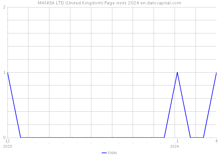 MANISA LTD (United Kingdom) Page visits 2024 