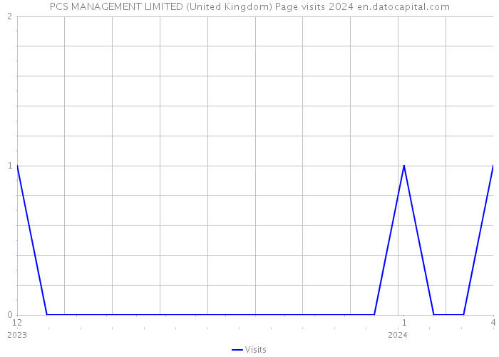 PCS MANAGEMENT LIMITED (United Kingdom) Page visits 2024 