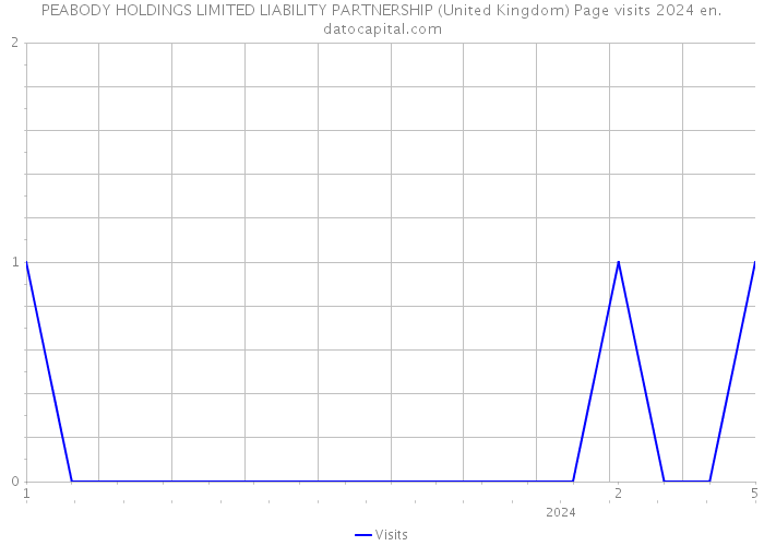 PEABODY HOLDINGS LIMITED LIABILITY PARTNERSHIP (United Kingdom) Page visits 2024 