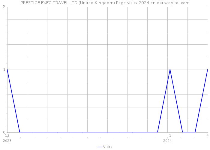 PRESTIGE EXEC TRAVEL LTD (United Kingdom) Page visits 2024 