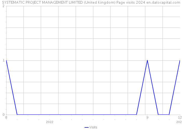 SYSTEMATIC PROJECT MANAGEMENT LIMITED (United Kingdom) Page visits 2024 