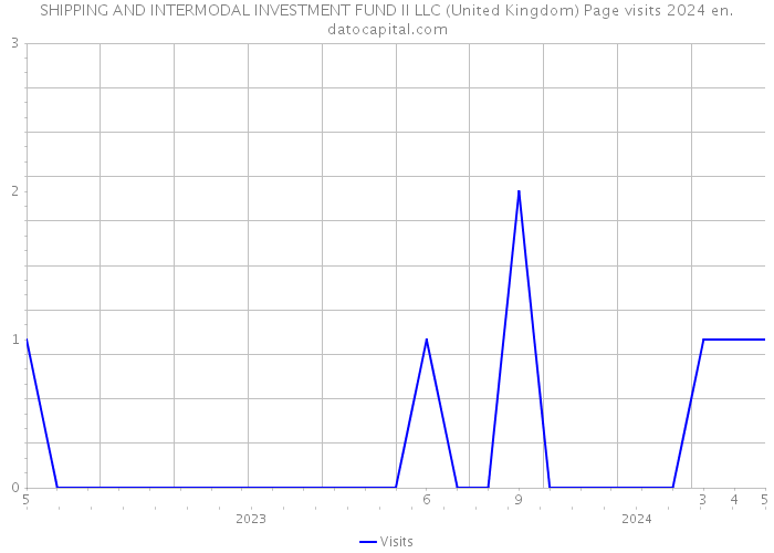 SHIPPING AND INTERMODAL INVESTMENT FUND II LLC (United Kingdom) Page visits 2024 