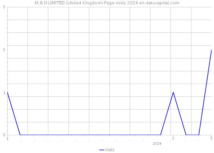 M & N LIMITED (United Kingdom) Page visits 2024 