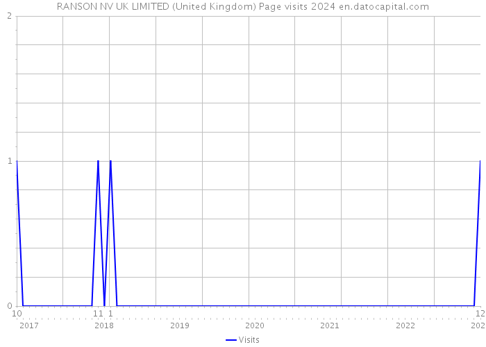 RANSON NV UK LIMITED (United Kingdom) Page visits 2024 
