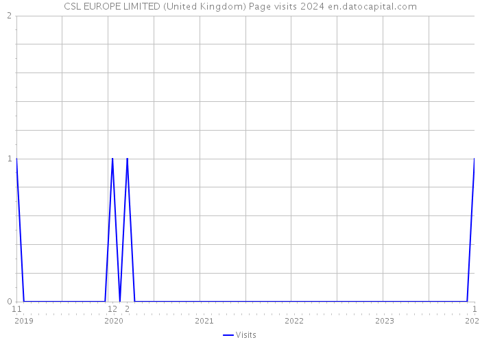 CSL EUROPE LIMITED (United Kingdom) Page visits 2024 